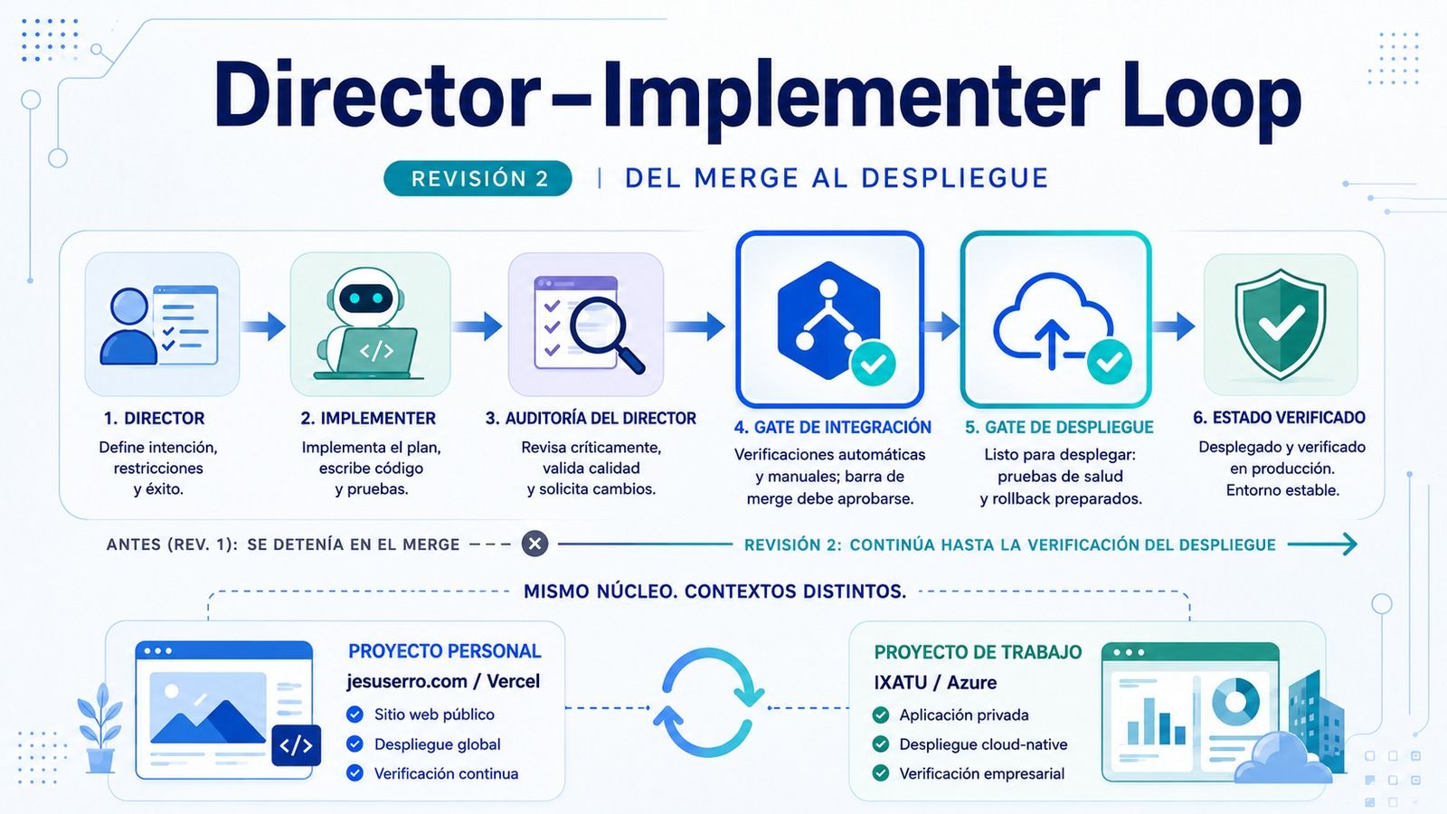 Diagrama del Director–Implementer Loop Revisión 2, desde Director e Implementer hasta los gates de integración y despliegue, aplicado a jesuserro.com con Vercel y a IXATU con Azure.