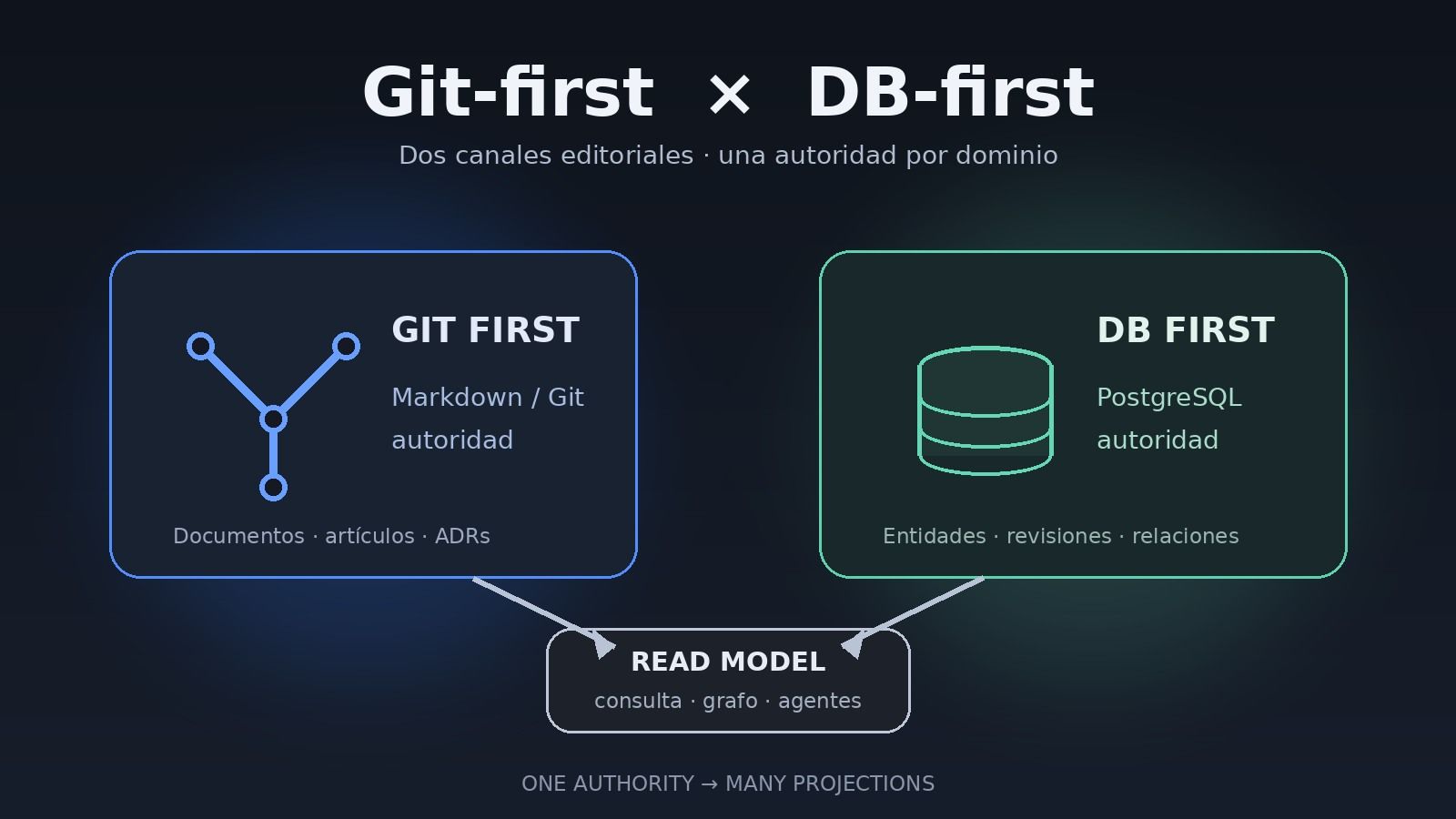 Arquitectura híbrida con un canal Git-first y otro DB-first que convergen en un read model común manteniendo una sola autoridad por dominio.