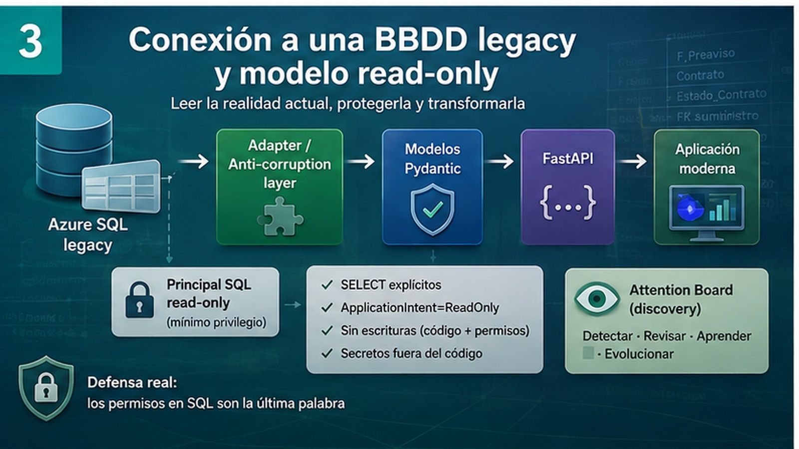 Flujo read-only desde Azure SQL legacy hacia un adapter, modelos Pydantic, FastAPI y una aplicación moderna con Attention Board.