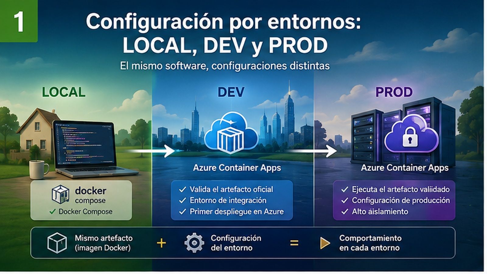 Diagrama de un mismo artefacto Docker que recorre LOCAL, DEV y PROD con una configuración diferente en cada entorno.