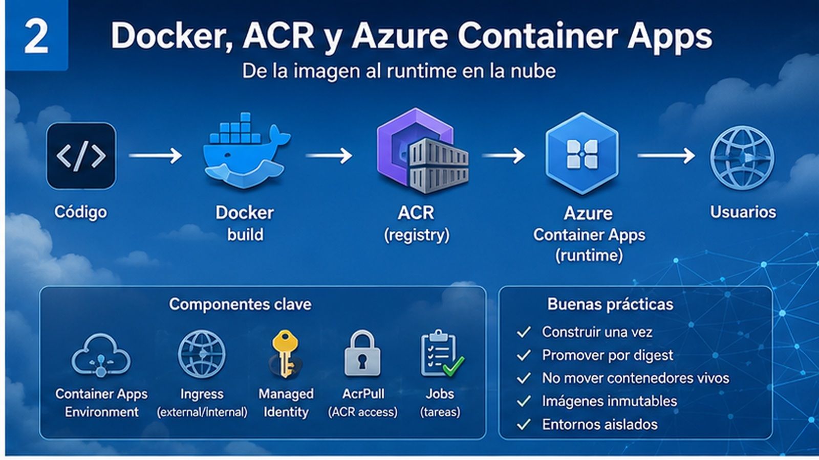 Flujo desde código y Docker hacia Azure Container Registry, Azure Container Apps y usuarios, con identidad, ingress y promoción por digest.