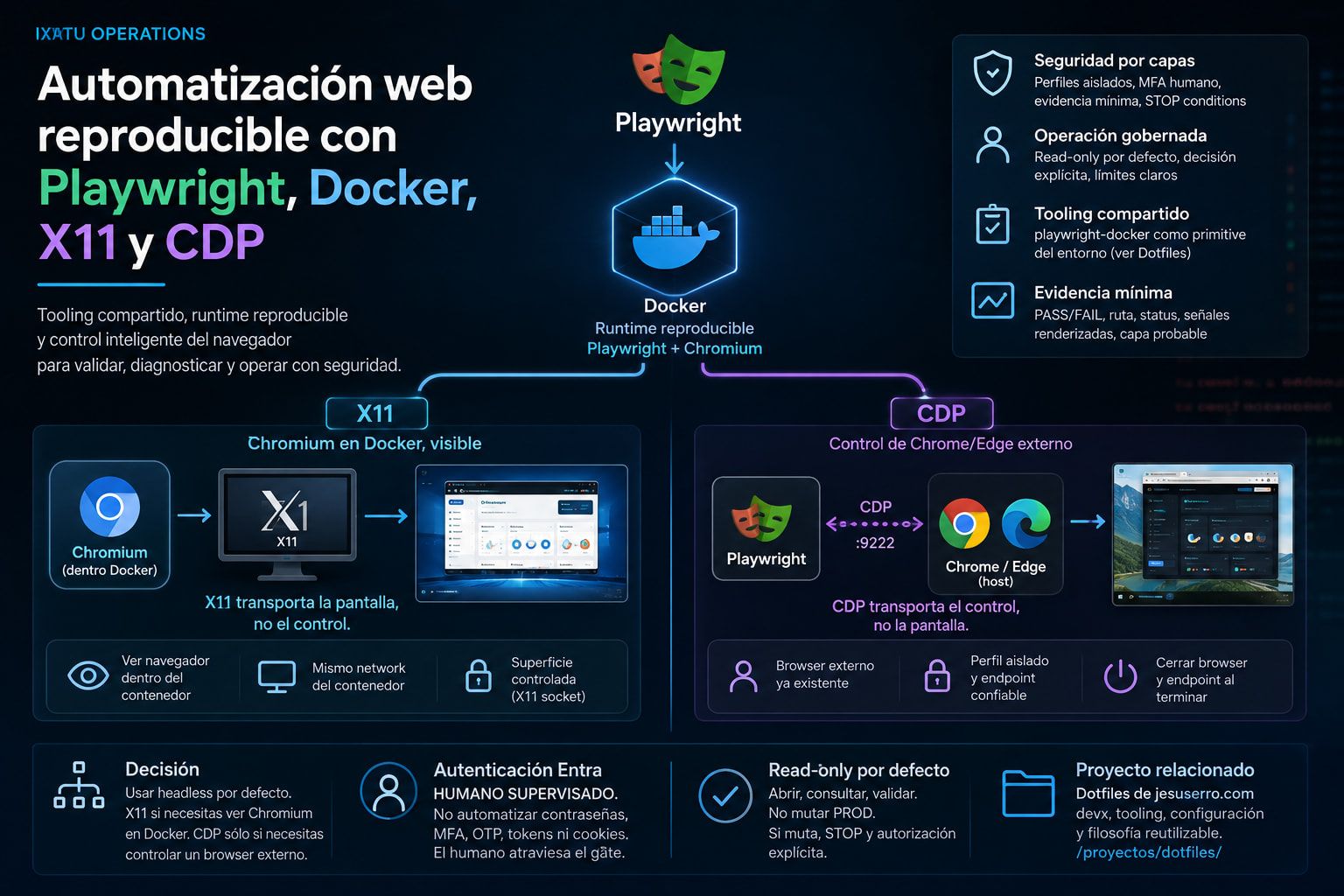 Diagrama de automatización web con Playwright y Docker que compara X11 para visualizar Chromium dentro del contenedor con CDP para controlar Chrome o Edge externo.